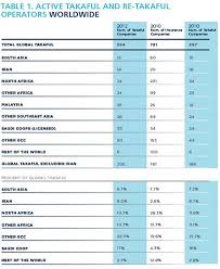 What does smartsaver300 or co‑takaful mean?. Modern Takaful Zawya Mena Edition
