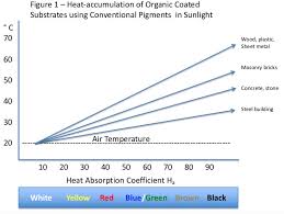 How To Evaluate Coating Weathering Tips And Considerations