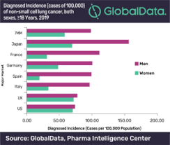 World cancer day originated in 2000 at the first world summit against cancer, which was held in paris. Lung Cancer Incidence Rates In Men Are Decreasing But Women Increasing