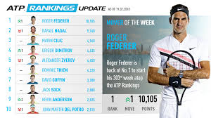 Atp 2021 rankings are updated once a week, so you can easily check out the current rankings for any tennis player. Pridelati Vir Zabava Tennis Atp Ranking 2018 Greginmotion Com
