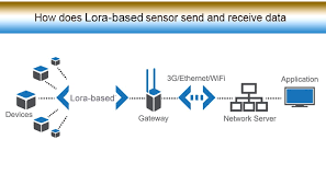 One of the most popular new iot communication technologies is lora (short for long range), which runs on top of the lorawan network protocol (more on this in a bit). How Does Lora Sensor Send And Receive Data Mokosmart 1 Smart Device Solution In China