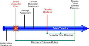 Crisis Time Line Business Continuity Planning Business Continuity How To Plan