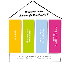 Prominente beispiele des aufbegehrens gegenüber politischen entscheidungen, wie etwa jüngst stuttgart 21, haben die frage. Bild Vom Kind Kitas Der Wichtel Akademie Munchen