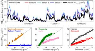 Asap Field And Laboratory Evaluations Of The Low Cost Plantower Particulate Matter Sensor Particulate With Images Sensor Evaluation Laboratory