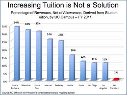 Chancellor Proposes New Approach To Secure Ucsfs Financial