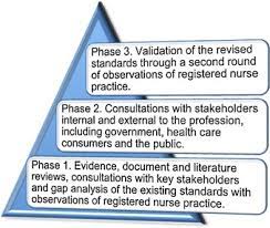 The australian college of critical care nurses ltd. Standards For Practice For Registered Nurses In Australia Sciencedirect
