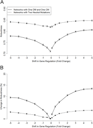 Here is the access download page of dna and mutations webquest answer key pdf, click. Compensatory Mutation Can Drive Gene Regulatory Network Evolution Biorxiv