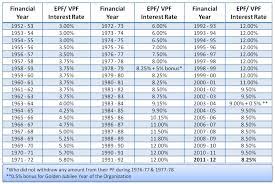 You get the best interest as epf scheme is managed by the government and it tries to keep interest rate maximum. Epf Vpf Interest Rate For 2011 2012