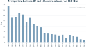 Three Major Ways Movie Release Patterns Are Changing