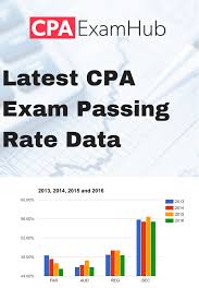Latest Cpa Exam Passing Rate Data Cpa Exam Cpa Exam Studying Exam