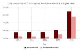 Ytl reit mtn sdn bhd was incorporated in 2014 and based in malaysia. 12 Things To Know About Ytl Hospitality Reit Before You Invest