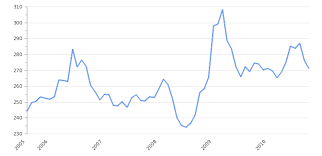 Convert hungarian forint to euro with real time currency calculator. Eur To Huf Rate Online Chart Eur Huf Forecasts Analysis Take Profit Org