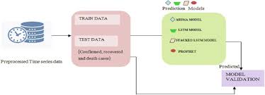 At risk populations, housing characteristics, change in payroll jobs, employment distributions and others. Forecasting Of Covid 19 Cases Using Deep Learning Models Is It Reliable And Practically Significant Sciencedirect