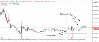 I suggest you to invest in new projects because they have a good chance of growth. Uma Uma Price Analysis A Correction Or End Of The Rally Invezz