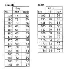 Cfpnc Ifmat Height And Weight Chart