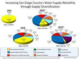 Sustaining Integrated Portfolios For Managing Water In