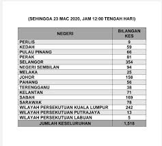 Untuk tahun 2019 penduduk malaysia dianggarkan berjumlah 32.6 juta penduduk. Situasi Terkini Covid 19 Di Malaysia Oleh Kementerian Kesihatan Malaysia 23 Mac 2020 Jam 5 Petang Media