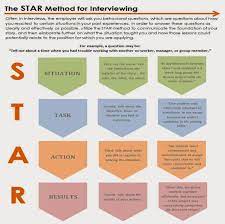 Use The Star Method To Answer Behavioral Interviewing Questions Job Interview Advice Job Interview Preparation Behavioral Interview