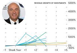 Here Are The Shark Tank Judges Investment Track Records Inc Com