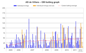 File Ab De Villiers Odi Batting Graph Svg Wikimedia Commons