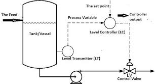 Basics Of A Control Loop Process Control Control Engineering Control
