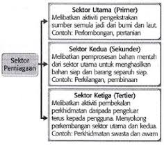 Perniagaan perkongsian sama seperti milikan tunggal, cuma ia memiliki lebih 1 orang dan tidak lebih 20 orang pemilik. Https Gurubesar My Wp Content Uploads 2019 03 Perdagangan Tingkatan 4 Bab 1 1 Pdf