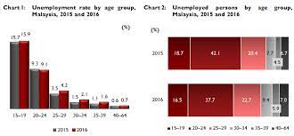 Generally, unemployment is rate that can be defined by either national definition or authorise body definition according to what they researched for. Https Www Dosm Gov My V1 Index Php R Column Pdfprev Id Sgzcnnmrww9ztedpyys4yw0yrlhoqt09