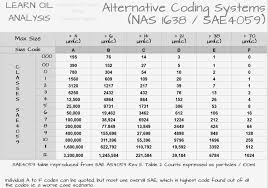 particle counting determine fluid cleanliness to iso4406