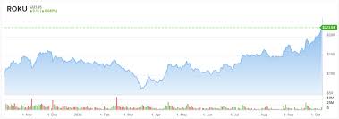 Investors who anticipate trading during these times are strongly advised to use limit orders. Roku Stock Is A Winner But How Much Higher Can It Go