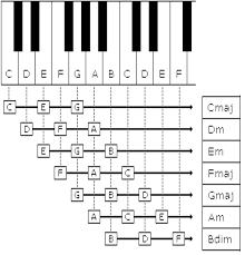 Keyboard Chord Chart Pdf Www Bedowntowndaytona Com