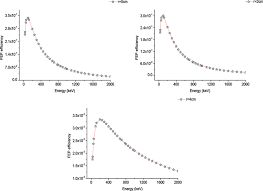 Using a set of two detectors reduces rate changes to 0.9 ± 0.04 % for shifts in the position of the by calculating the ratio of 32si/36cl systematic eects that would eect the electronics would largely be starting in june 2011 the activity of a 137cs source has been measured with a hpge detector by. Dedicated Monte Carlo Procedures Applied In Gamma Ray Spectrometry Used In Decommissioning Of Nuclear Facilities Intechopen