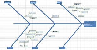 Checkliste für das umsetzen eines textes in ein schaubild. Ishikawa Diagramm Ursache Wirkungs Diagramm