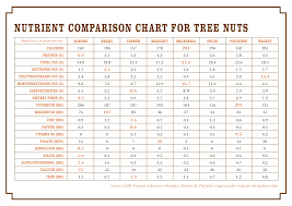 10 high quality omega 3 nuts chart