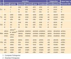 Tense Chart Learn Portuguese Portuguese Lessons Learn To