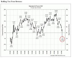 S&p 500 rises for a sixth straight day, posting its longest winning streak since august and reaching a fresh record high. Two S P 500 Charts Rolling 10 Year Returns Inflation Adjusted Performance Nysearca Spy Seeking Alpha