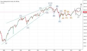 Page 3 Ideas And Forecasts On Bursa Malaysia Klci Index