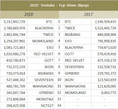 Statistics Of Kpop Artists 2018 Global Class Bts Blackpink