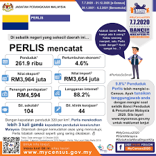 Banci penduduk 2020 jabatan perangkaan malaysia. Mycensus2020 Statistik Di Negeri Perlis Tahukah Anda Facebook