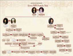 Pin By Pcnoic Fxman On History In 2021 Family Tree Louis Xiv Bourbon