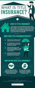 The title search states the ownership and lien status of the property, then title insurance protects the lender in case something was missed. Infographic Title Insurance Scope Benefits Capital Abstract Title