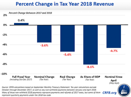 Are Tax Cuts Or Spending Hikes Driving The Deficit The