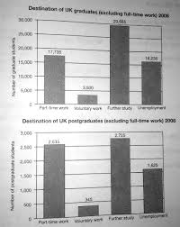 The Charts Below Show What Uk Graduate And Postgraduate