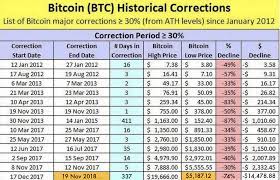 A 20% correction would be to $46,693. Magnitudes And Durations Of Btc Historical Corrections Update Bitcoin