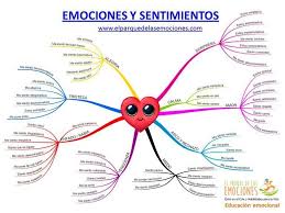 Y son objetivos básicos de nuestra especie como son la comunicación, los lazos afectivos, la adaptación, y la motivación. Descargable Para Expresar Emociones Y Sentimientos