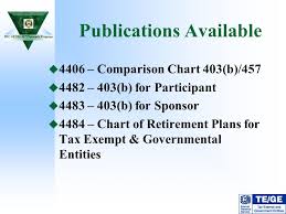 Irs Exams Of 403 B 457 Plans Ppt Video Online Download