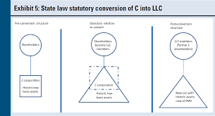 Now Is The Time Converting A C Corporation To An S