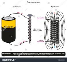 Sticking Power Of Simple Electromagnet Example Showing A Nail Surrounded By Coil And Connected To Dry Ba Electromagnet Science Education Flyer Design Templates