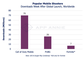 How Call Of Duty Mobile Left 100m On The Table