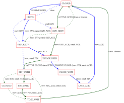 Image result for TCP state transition