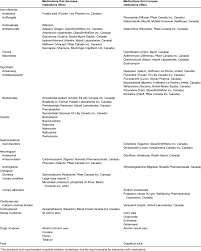 Actual Or Potential Methadone Drug Interactions Download Table